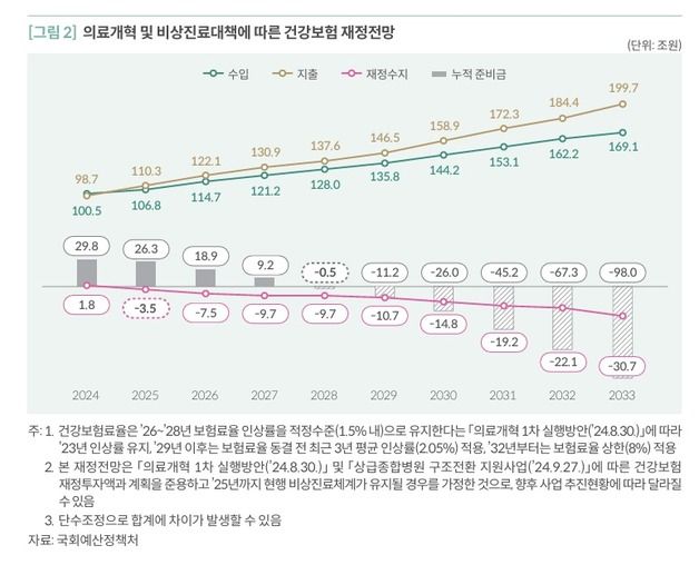 의료개혁·비상진료대책으로 건보 재정 고갈 속도 빨라진다