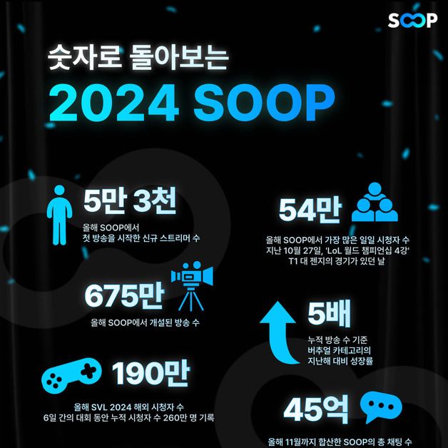 SOOP, 올해 최고 동시 접속자 54만 명…방송 675만개 개설