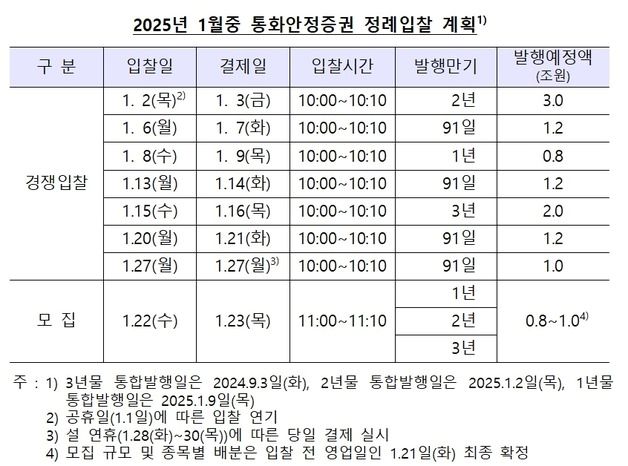 한은, 내년 1월 통화안정증권 11.4조원 발행