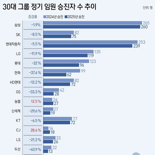 '불확실성 확대' 대기업 임원 승진 10% 줄였다…사장단은 반토막