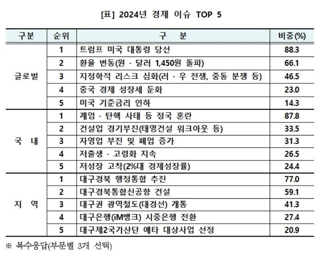 올해 경제 핫이슈 'TK행정통합', '신공항 건설', '대경선 개통'