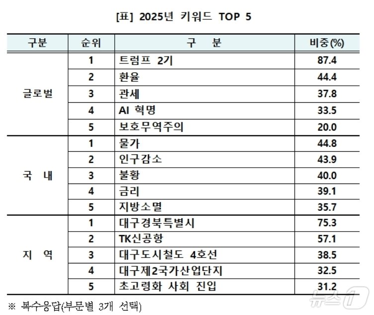 2025년 키워드 TOP 5&#40;대구상의 제공&#41;