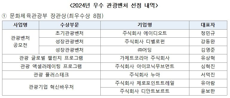 문화체육관광부 장관상을 받은 2024년 우수 관광벤처