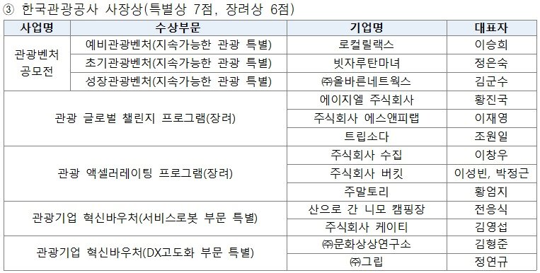  한국관광공사 사장상을 받은 2024년 우수 관광벤처 