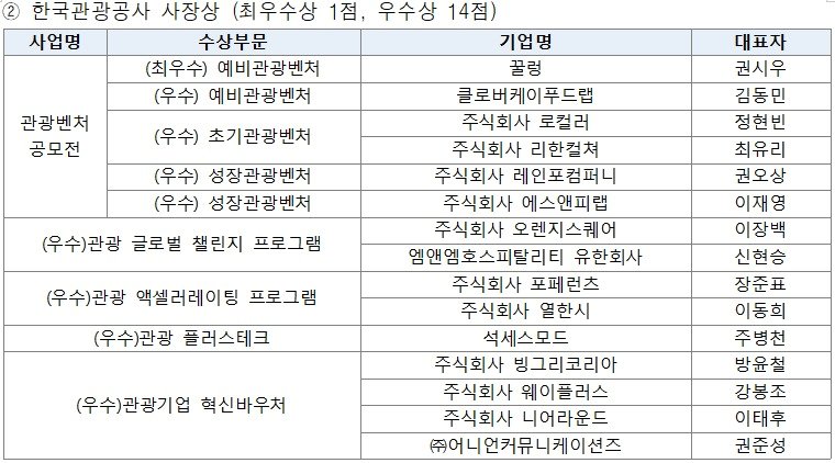 한국관광공사 사장상을 받은 2024년 우수 관광벤처 