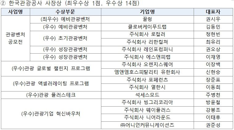 본문 이미지 - 한국관광공사 사장상을 받은 2024년 우수 관광벤처 