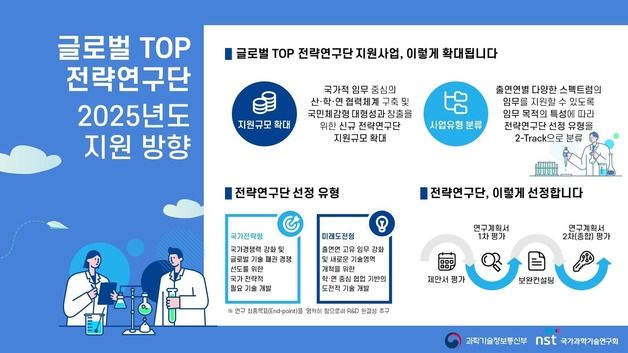 '연 1250억 규모' 3대 게임체인저·국가전략기술 연구 선정 착수