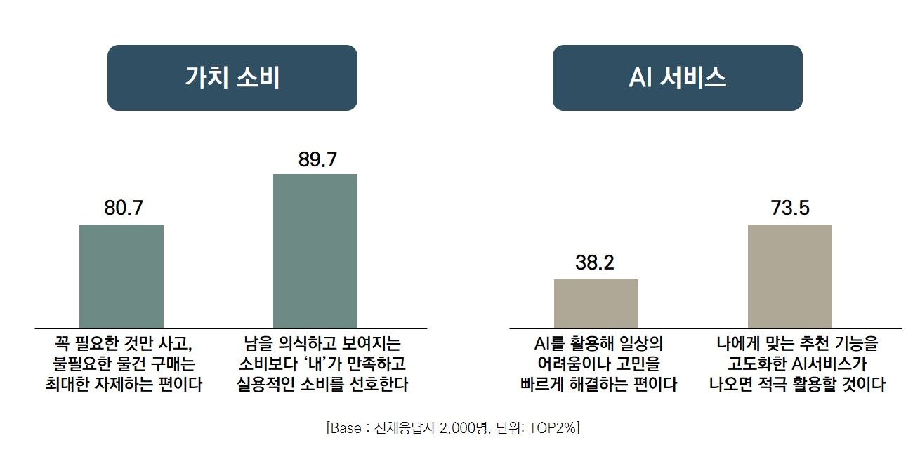 가치 소비 및 AI 서비스 관련 인식. &#40;한국방송광고진흥공사 제공&#41;