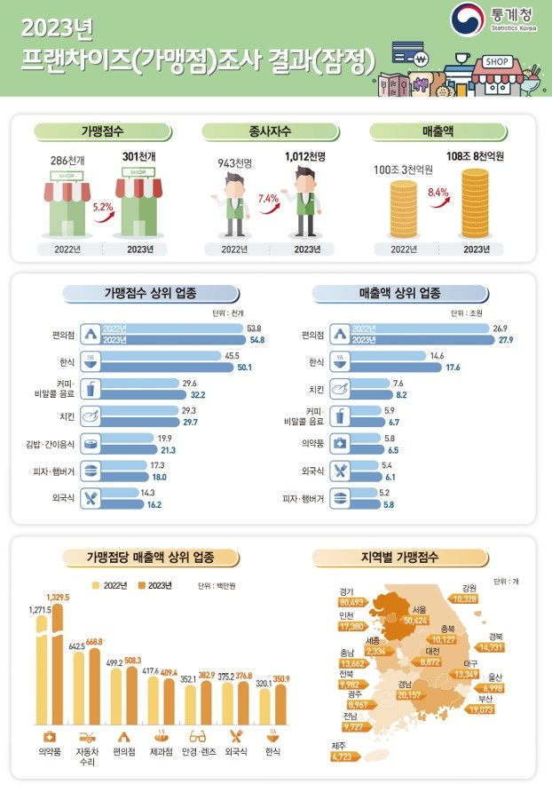 &#40;통계청 제공&#41;