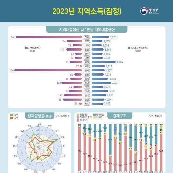 통계청 발표 대전시 2023년 지역내총생산 54조…전년비 3.6%↑