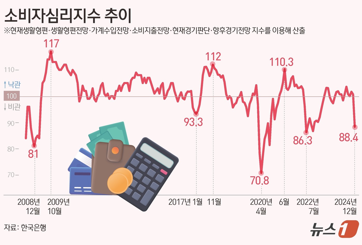 (서울=뉴스1) 김초희 디자이너 = 한국은행이 24일 발표한 '2024년 12월 소비자동향조사 결과'를 보면, 12월 소비자심리지수(CCSI)는 88.4로 전월 대비 12.3포인트 …