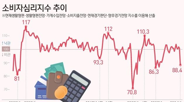 [그래픽] 소비자심리지수 추이