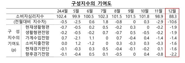 '고행의 12월' 충북 소비자심리지수 대부분 항목 비관적