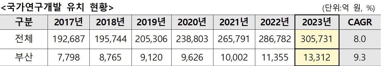 국가연구개발 유치 현황&#40;부산시청 제공&#41;