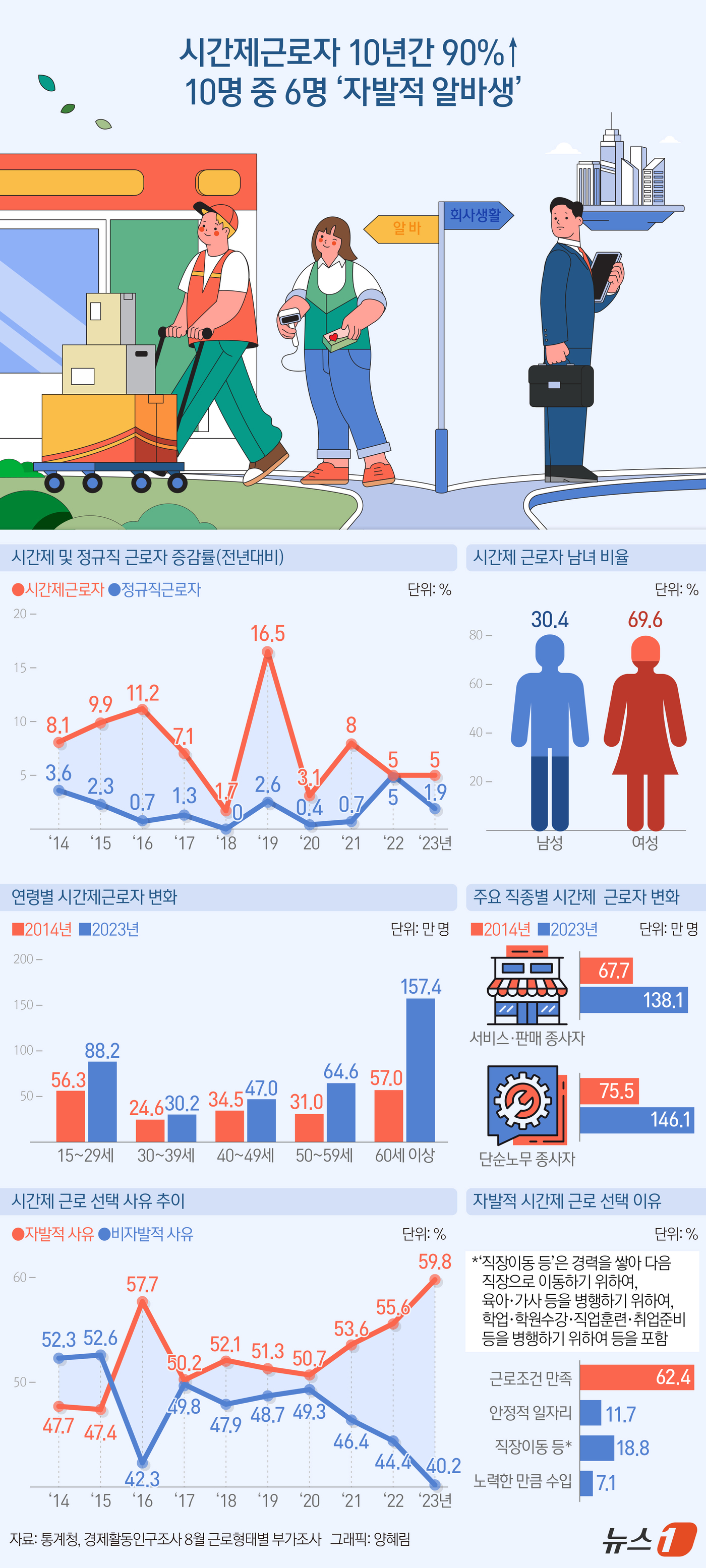 (서울=뉴스1) 양혜림 디자이너 = 최근 10년간 국내 시간제 근로자의 증가율은 90.3%로 같은 기간 정규직 증가율(7.5%)보다 12배 많았다는 조사 결과가 24일 나왔다. 특 …