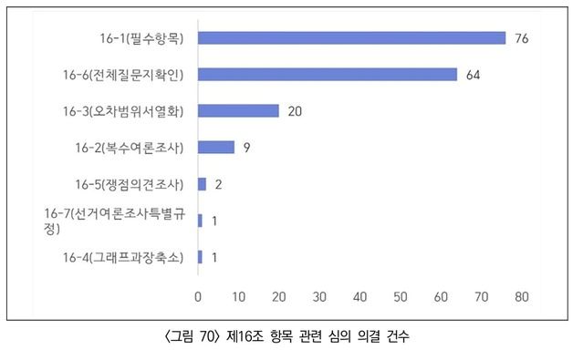 방심위 "여론조사 방송에 민원 제기 빈번…가이드라인 필요"