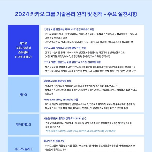 "AI 리스크 사전 점검" 카카오, '기술윤리 보고서' 발간