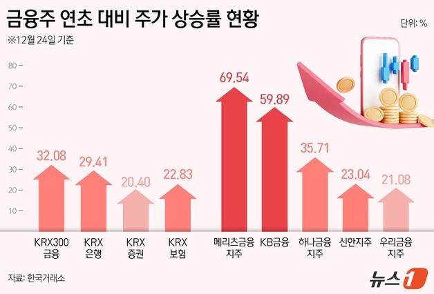 '만년 소외주' 금융株의 부활, 밸류업 타고 날았다[2024 핫종목 결산]③