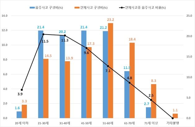 충북 음주운전 교통사고 오후 10시~밤 12시 가장 빈번