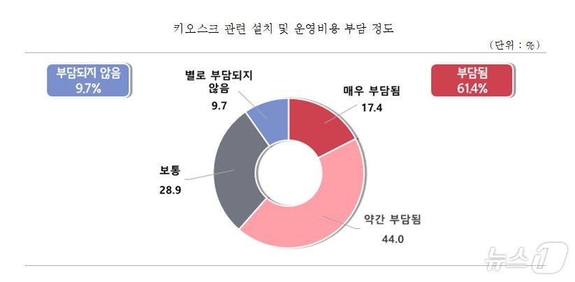 &lt;키오스크 관련 설치 및 운영비용 부담 정도&gt; &#40;중기중앙회 제공&#41;