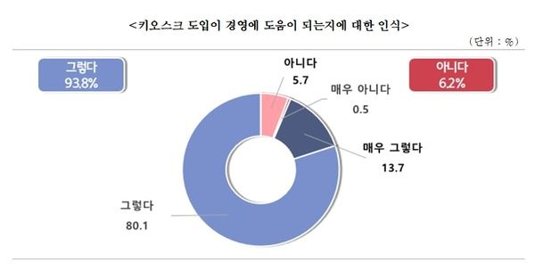 소상공인 10명 중 6명 "키오스크 설치·운영비 부담"