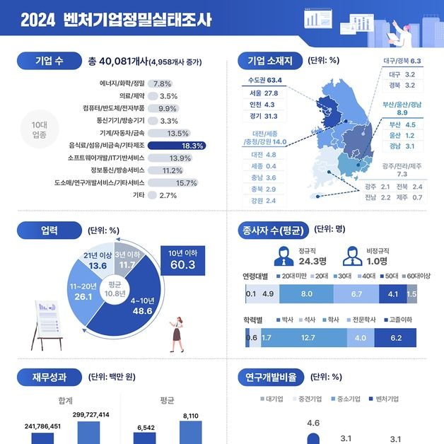 벤처기업 고용인원 93만명…4대그룹보다 19만명 ↑·수도권 집중