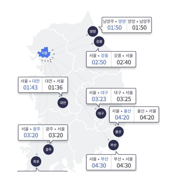 성탄절 고속도로 다소 혼잡…서울↔부산 4시간 30분