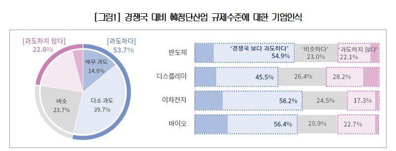 본문 이미지 - 대한상공회의소 '첨단전략산업 규제 체감도 조사'