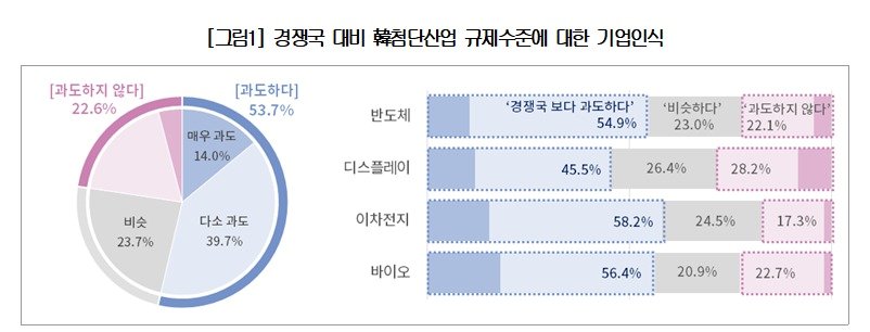 대한상공회의소 &#39;첨단전략산업 규제 체감도 조사&#39;