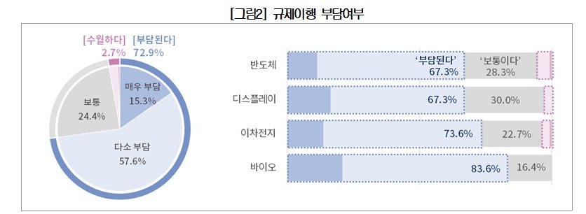 본문 이미지 - 대한상공회의소 '첨단전략산업 규제 체감도 조사'