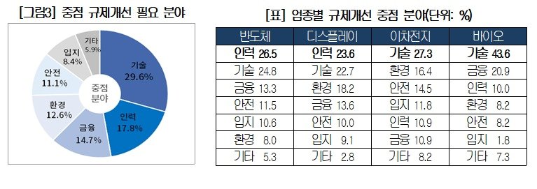 본문 이미지 - 대한상공회의소 '첨단전략산업 규제 체감도 조사'