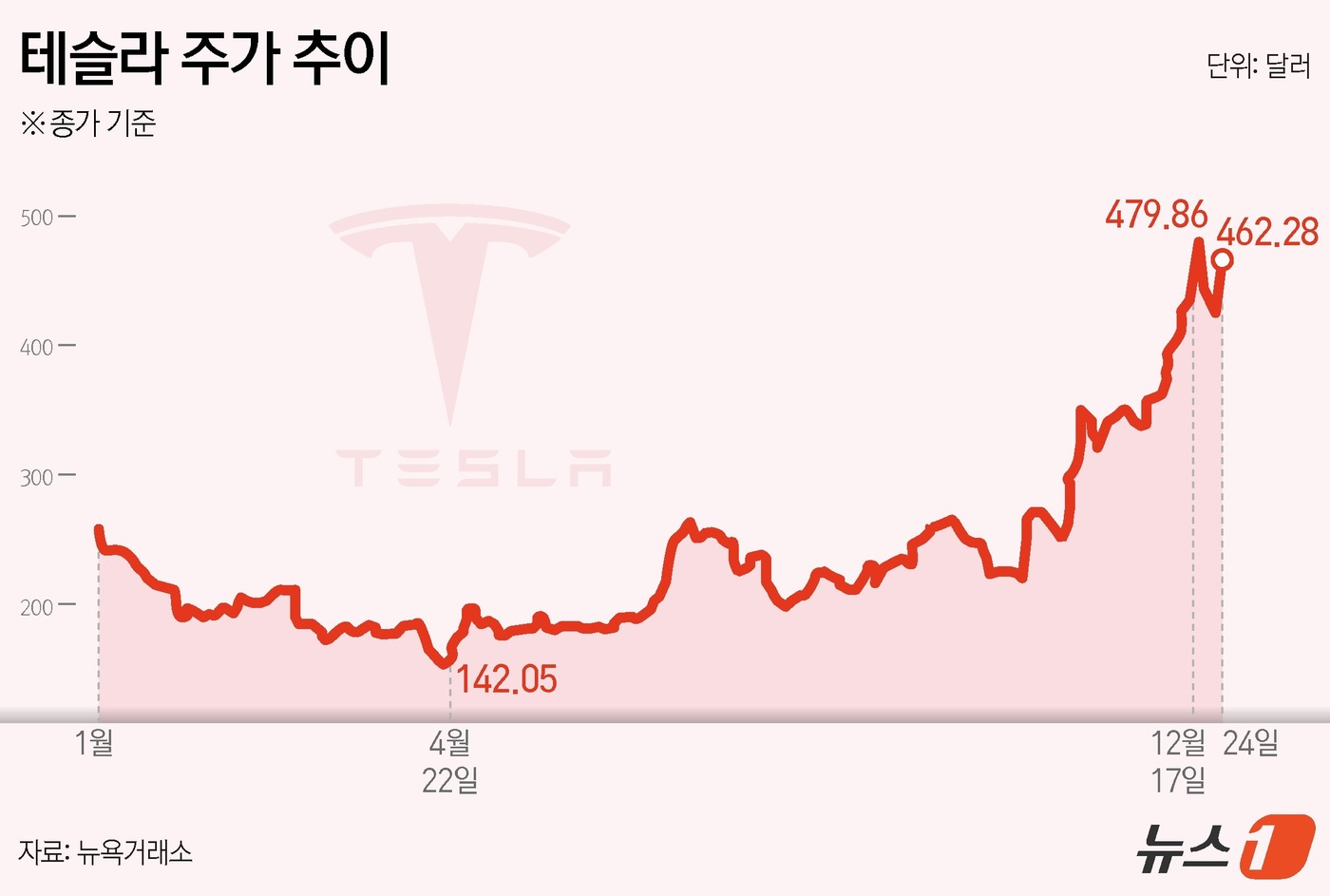 (서울=뉴스1) 윤주희 디자이너 = 테슬라는 24일(현지시간) 뉴욕 거래에서 7.4% 오른 462.28달러로 거래를 마쳤다. 일일 상승폭으로는 6주 만에 최대다. 크리스마스 휴장을 …