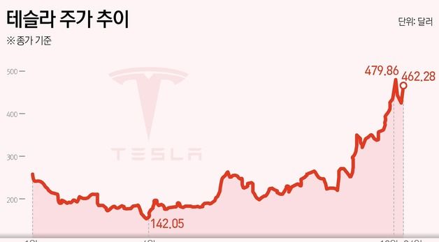 [그래픽]테슬라 주가 추이