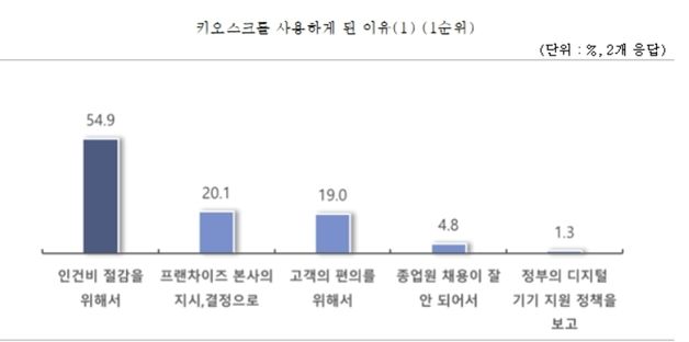 소상공인 93.8% "키오스크 도입 효과 체감"