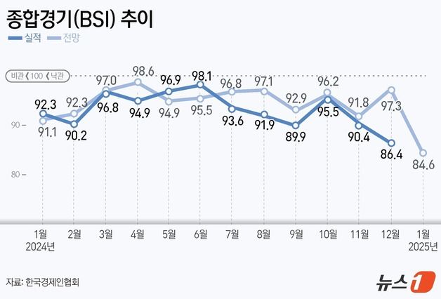 새해 특수 실종…기업 경기전망, 코로나 이후 57개월만에 최대 낙폭