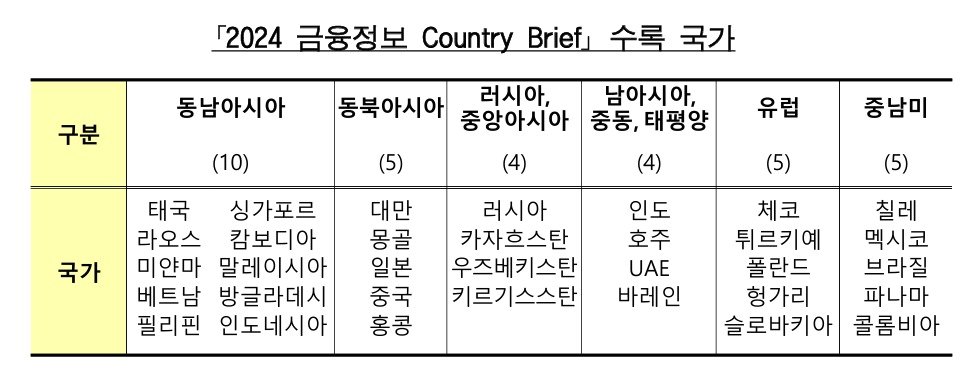 본문 이미지 - &#39;2024 금융정보 Country Brief&#39; 수록국가. 금감원 제공.
