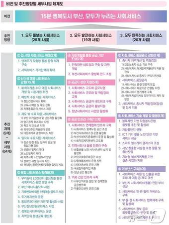 본문 이미지 - 제1차 부산시 사회서비스 지역계획 체계도(부산시청 제공)