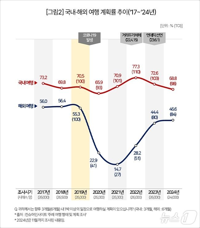 여행 계획률 추이&#40;2017년~2024년&#41;&#40;컨슈머인사이트 제공&#41;