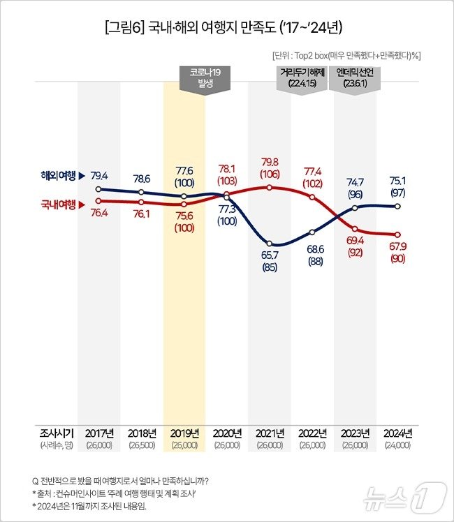 여행 만족도&#40;컨슈머인사이트 제공&#41;