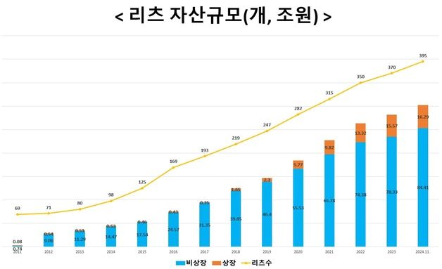 도입 24년 만에 리츠 자산 100조 돌파…국토부 "활성화 적극 지원"