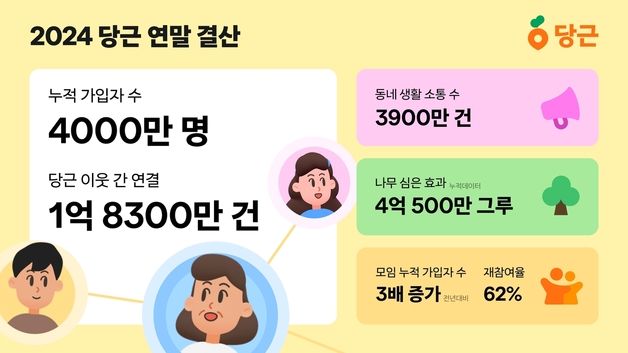 당근, 매너온도 99도 달성 이용자 1.5만명…가입자 4천만 돌파