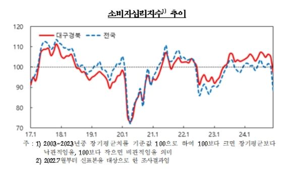 대구·경북 소비자심리지수 20개월만에 '100선' 붕괴