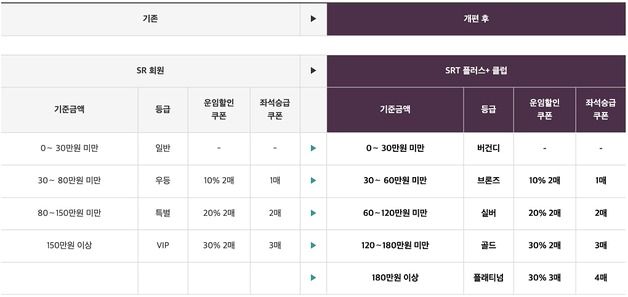 SRT 회원제도 5등급으로 세분화…"더 많은 혜택"