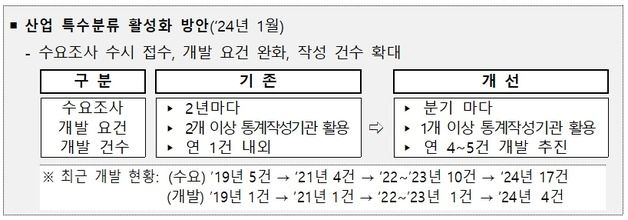 통계청 "CCUS·치안·부동산 등 산업 특수분류 개발…산업 구조변화 대응"