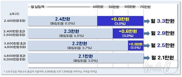 본문 이미지 -  청년도약계좌 월 70만 원 납입시 기여금 지급액 비교. 연소득 6000만원 이상 7500만원 이하 구간은 기여금 미지급.