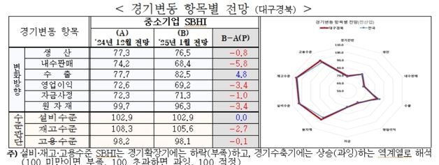 대구·경북 중기 경기전망 지수 3년11개월 만에 60대로 하락