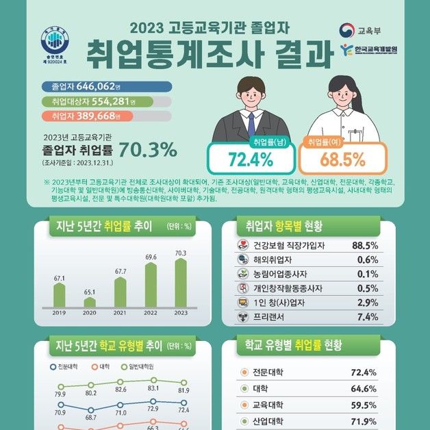 '경기 침체'에 대학·전문대 취업률도 3년 만에 하락