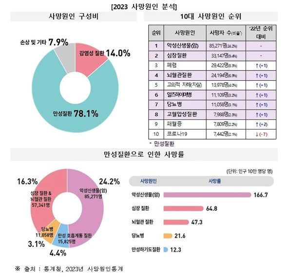 사망 원인 중 78.1% '만성질환자'…지난해 진료비만 90조원