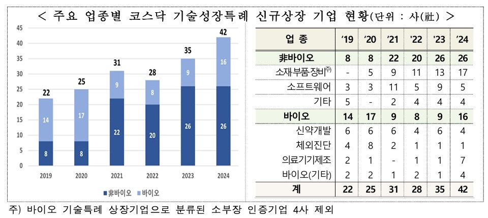 주요 업종별 코스닥 기술성장특례 신규상장 기업 현황.&#40;한국거래소 제공&#41;