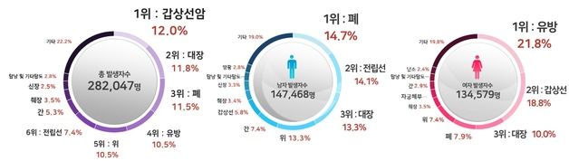 인구 고령화로 전립선·폐·췌장암 늘어…생존율은 지속 증가